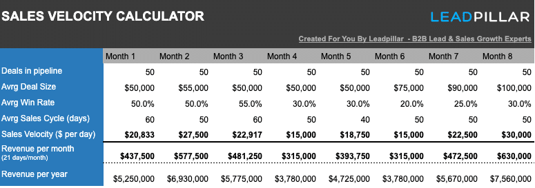 Sales Velocity Calculation Example