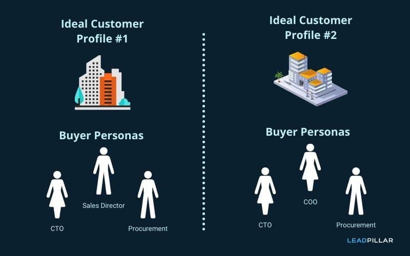 Ideal Customer Profile & Buying Persona - What is the difference?