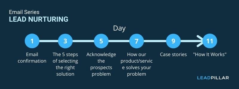 B2B LEAD NURTURING email series