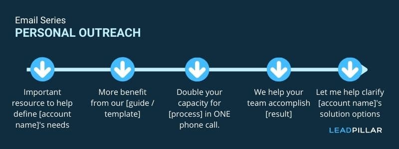 PERSONAL OUTREACH email templates