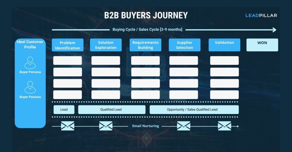 B2B Buyers Journey map for manufacturer