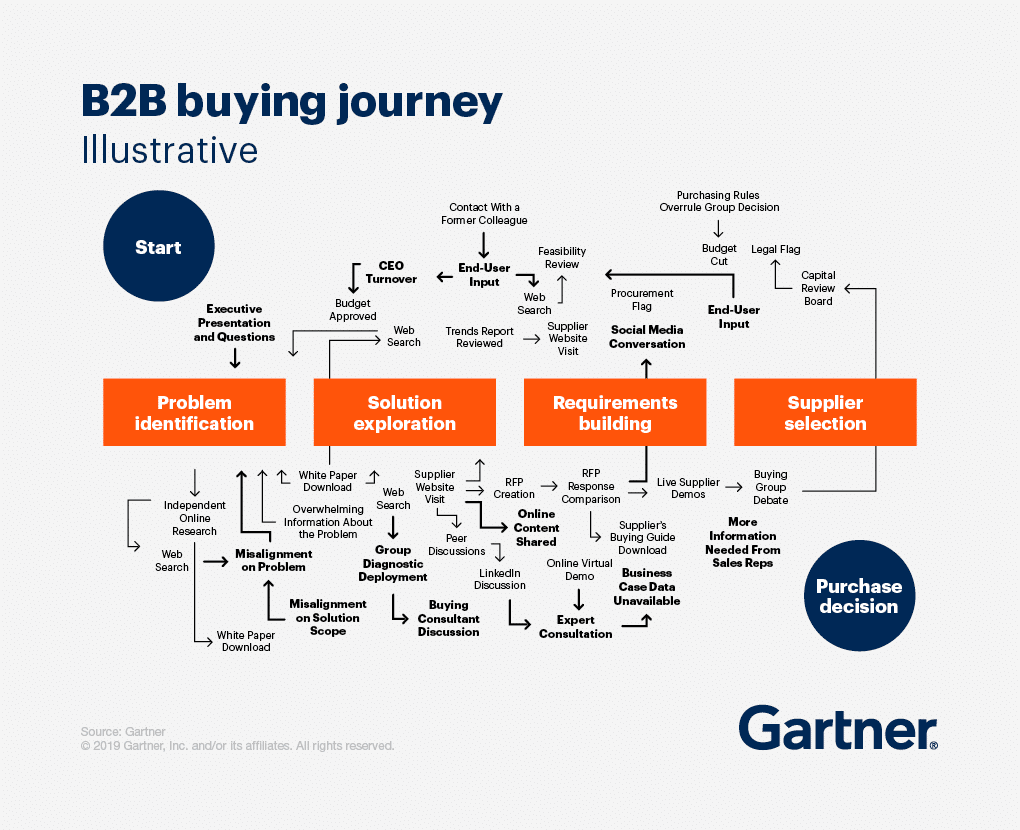 b2b customer journey touchpoints