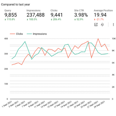 Organic website traffic