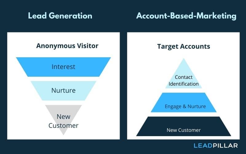 Account Based Marketing for manufacturers